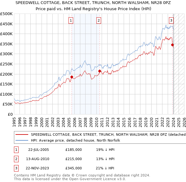 SPEEDWELL COTTAGE, BACK STREET, TRUNCH, NORTH WALSHAM, NR28 0PZ: Price paid vs HM Land Registry's House Price Index