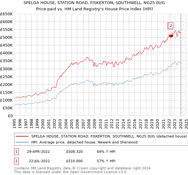 SPELGA HOUSE, STATION ROAD, FISKERTON, SOUTHWELL, NG25 0UG: Price paid vs HM Land Registry's House Price Index