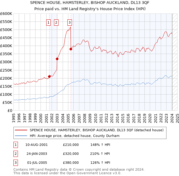 SPENCE HOUSE, HAMSTERLEY, BISHOP AUCKLAND, DL13 3QF: Price paid vs HM Land Registry's House Price Index