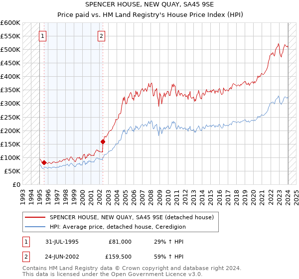 SPENCER HOUSE, NEW QUAY, SA45 9SE: Price paid vs HM Land Registry's House Price Index