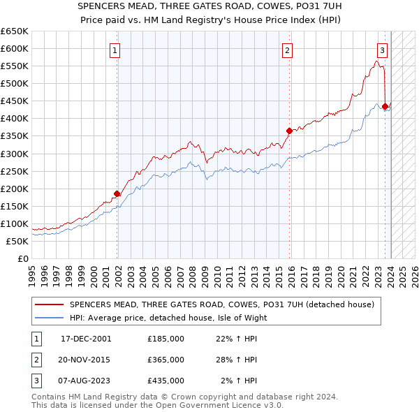 SPENCERS MEAD, THREE GATES ROAD, COWES, PO31 7UH: Price paid vs HM Land Registry's House Price Index