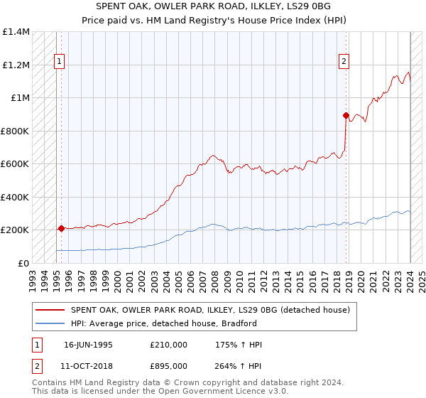 SPENT OAK, OWLER PARK ROAD, ILKLEY, LS29 0BG: Price paid vs HM Land Registry's House Price Index