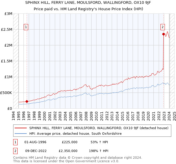SPHINX HILL, FERRY LANE, MOULSFORD, WALLINGFORD, OX10 9JF: Price paid vs HM Land Registry's House Price Index