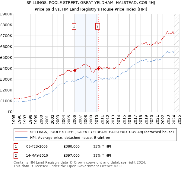 SPILLINGS, POOLE STREET, GREAT YELDHAM, HALSTEAD, CO9 4HJ: Price paid vs HM Land Registry's House Price Index