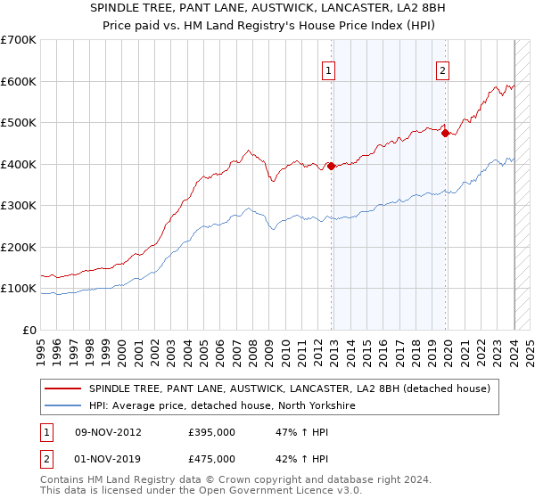 SPINDLE TREE, PANT LANE, AUSTWICK, LANCASTER, LA2 8BH: Price paid vs HM Land Registry's House Price Index