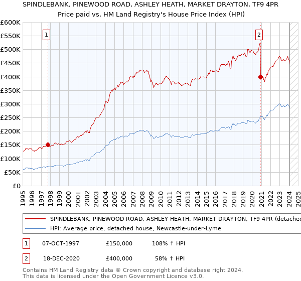 SPINDLEBANK, PINEWOOD ROAD, ASHLEY HEATH, MARKET DRAYTON, TF9 4PR: Price paid vs HM Land Registry's House Price Index
