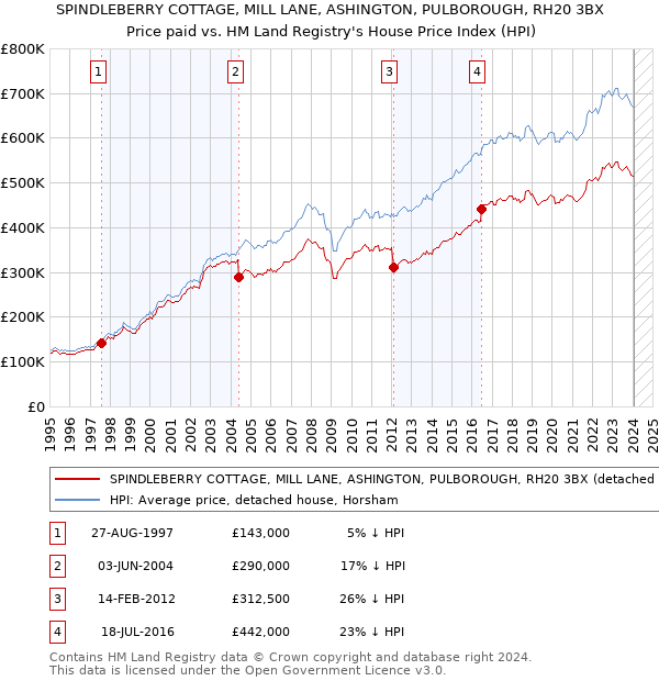 SPINDLEBERRY COTTAGE, MILL LANE, ASHINGTON, PULBOROUGH, RH20 3BX: Price paid vs HM Land Registry's House Price Index