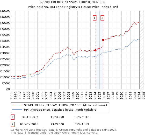 SPINDLEBERRY, SESSAY, THIRSK, YO7 3BE: Price paid vs HM Land Registry's House Price Index
