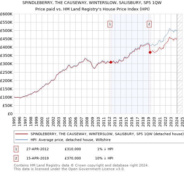 SPINDLEBERRY, THE CAUSEWAY, WINTERSLOW, SALISBURY, SP5 1QW: Price paid vs HM Land Registry's House Price Index