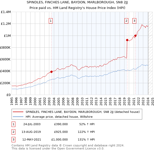 SPINDLES, FINCHES LANE, BAYDON, MARLBOROUGH, SN8 2JJ: Price paid vs HM Land Registry's House Price Index