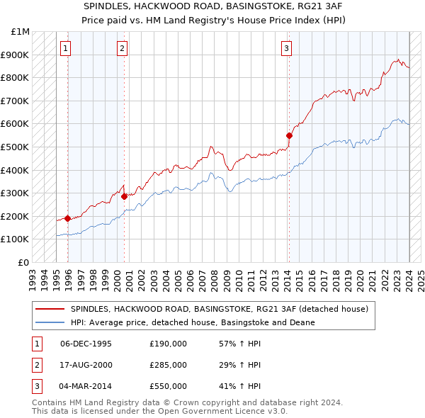 SPINDLES, HACKWOOD ROAD, BASINGSTOKE, RG21 3AF: Price paid vs HM Land Registry's House Price Index