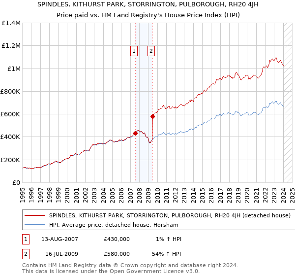 SPINDLES, KITHURST PARK, STORRINGTON, PULBOROUGH, RH20 4JH: Price paid vs HM Land Registry's House Price Index
