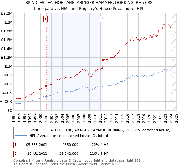 SPINDLES LEA, HOE LANE, ABINGER HAMMER, DORKING, RH5 6RS: Price paid vs HM Land Registry's House Price Index