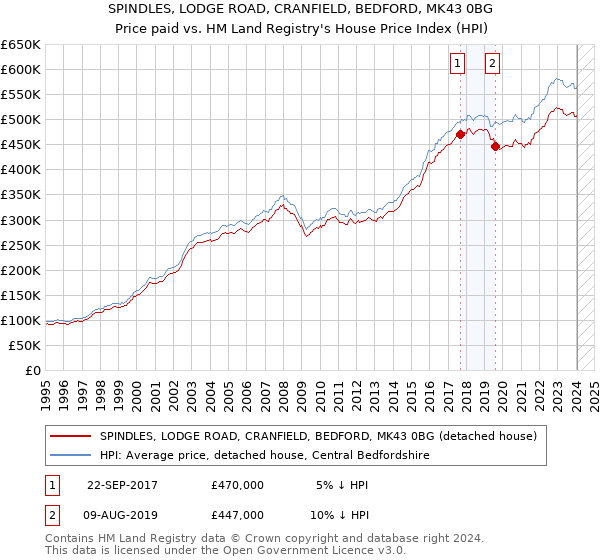 SPINDLES, LODGE ROAD, CRANFIELD, BEDFORD, MK43 0BG: Price paid vs HM Land Registry's House Price Index