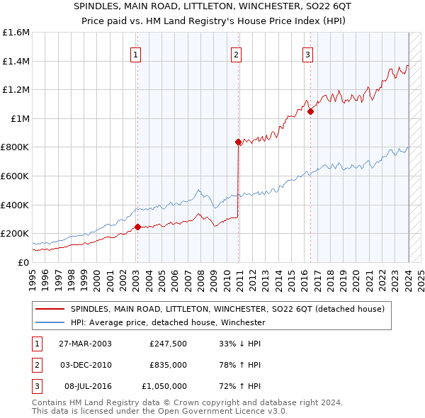 SPINDLES, MAIN ROAD, LITTLETON, WINCHESTER, SO22 6QT: Price paid vs HM Land Registry's House Price Index