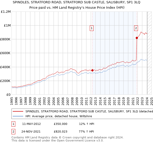SPINDLES, STRATFORD ROAD, STRATFORD SUB CASTLE, SALISBURY, SP1 3LQ: Price paid vs HM Land Registry's House Price Index