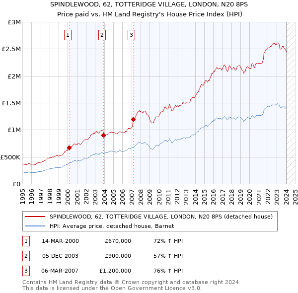 SPINDLEWOOD, 62, TOTTERIDGE VILLAGE, LONDON, N20 8PS: Price paid vs HM Land Registry's House Price Index