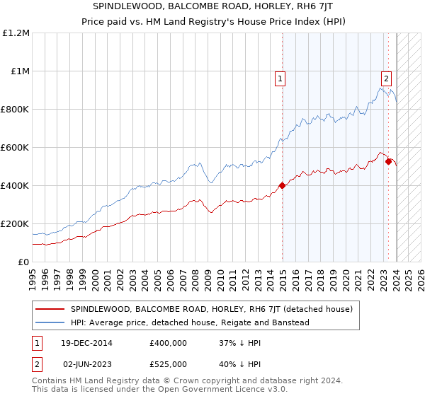SPINDLEWOOD, BALCOMBE ROAD, HORLEY, RH6 7JT: Price paid vs HM Land Registry's House Price Index