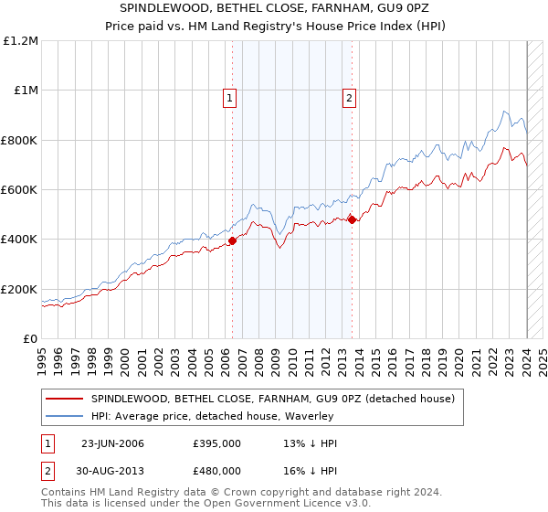 SPINDLEWOOD, BETHEL CLOSE, FARNHAM, GU9 0PZ: Price paid vs HM Land Registry's House Price Index