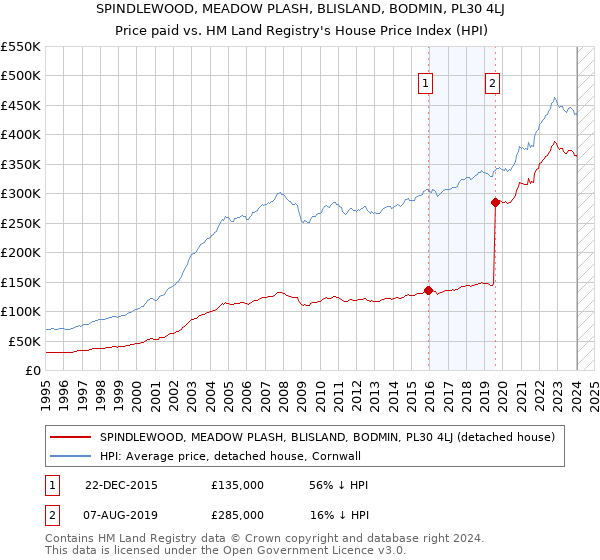SPINDLEWOOD, MEADOW PLASH, BLISLAND, BODMIN, PL30 4LJ: Price paid vs HM Land Registry's House Price Index