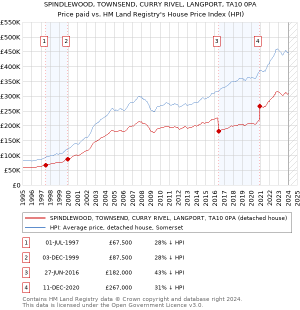 SPINDLEWOOD, TOWNSEND, CURRY RIVEL, LANGPORT, TA10 0PA: Price paid vs HM Land Registry's House Price Index