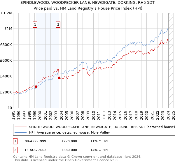 SPINDLEWOOD, WOODPECKER LANE, NEWDIGATE, DORKING, RH5 5DT: Price paid vs HM Land Registry's House Price Index