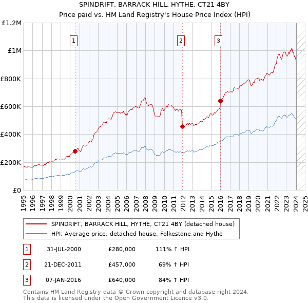 SPINDRIFT, BARRACK HILL, HYTHE, CT21 4BY: Price paid vs HM Land Registry's House Price Index