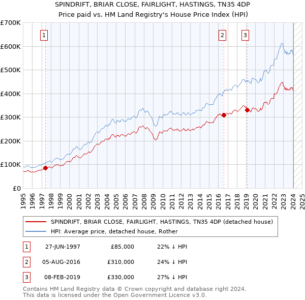 SPINDRIFT, BRIAR CLOSE, FAIRLIGHT, HASTINGS, TN35 4DP: Price paid vs HM Land Registry's House Price Index