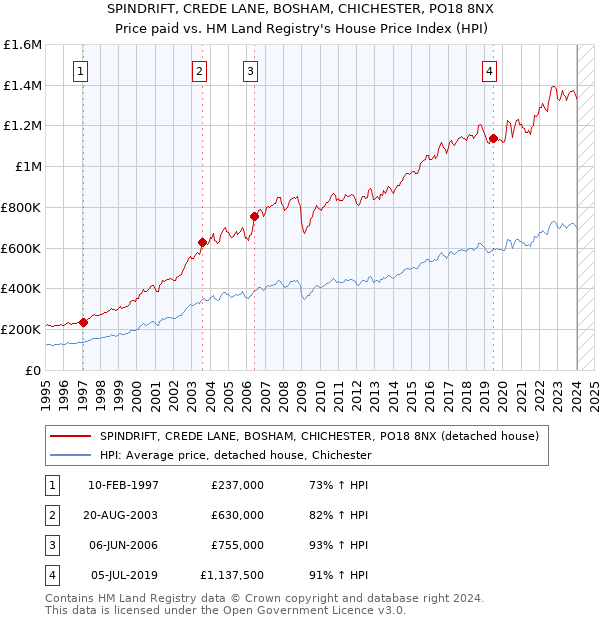 SPINDRIFT, CREDE LANE, BOSHAM, CHICHESTER, PO18 8NX: Price paid vs HM Land Registry's House Price Index