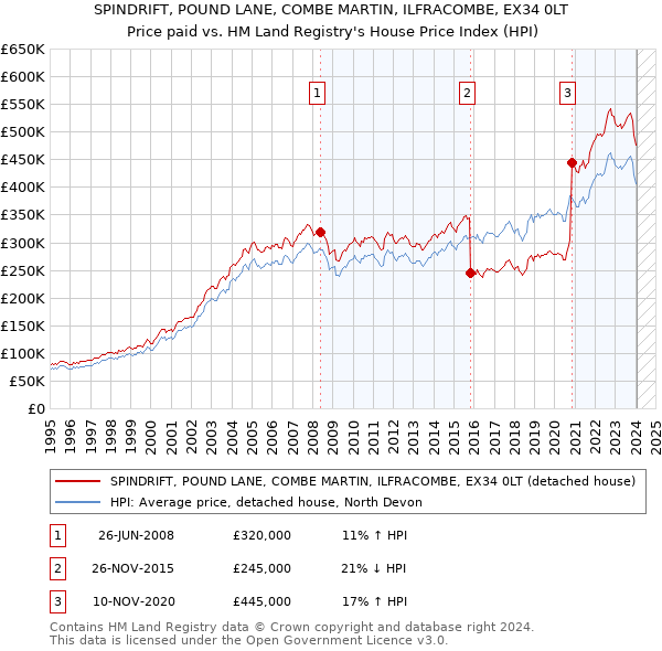 SPINDRIFT, POUND LANE, COMBE MARTIN, ILFRACOMBE, EX34 0LT: Price paid vs HM Land Registry's House Price Index