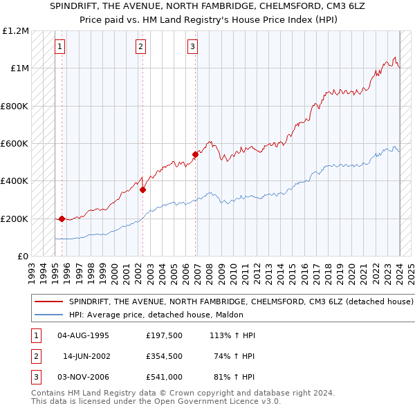 SPINDRIFT, THE AVENUE, NORTH FAMBRIDGE, CHELMSFORD, CM3 6LZ: Price paid vs HM Land Registry's House Price Index
