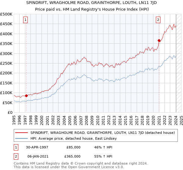 SPINDRIFT, WRAGHOLME ROAD, GRAINTHORPE, LOUTH, LN11 7JD: Price paid vs HM Land Registry's House Price Index