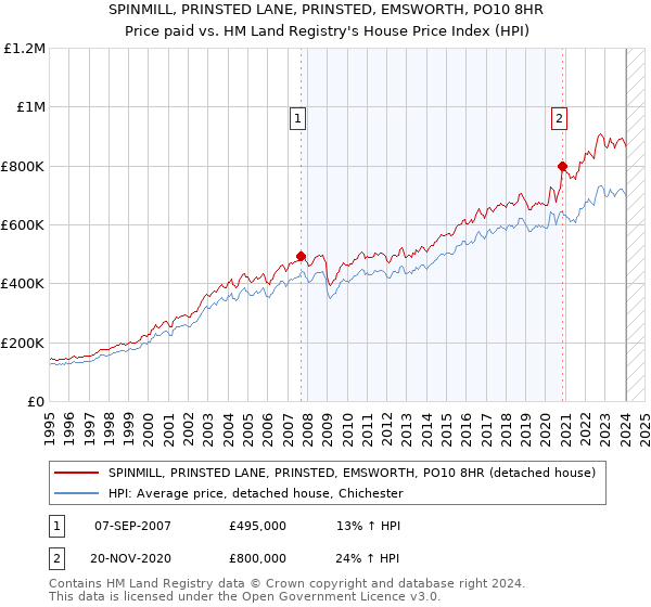 SPINMILL, PRINSTED LANE, PRINSTED, EMSWORTH, PO10 8HR: Price paid vs HM Land Registry's House Price Index