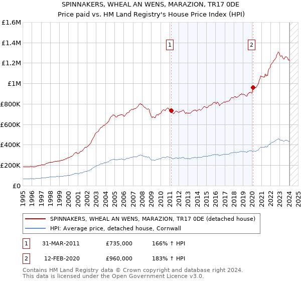 SPINNAKERS, WHEAL AN WENS, MARAZION, TR17 0DE: Price paid vs HM Land Registry's House Price Index