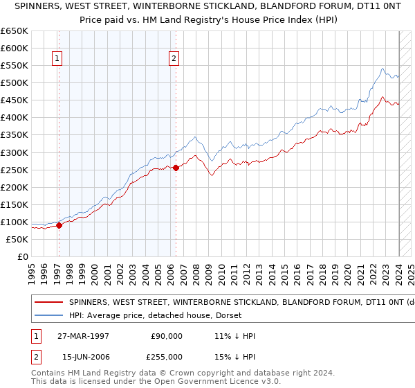 SPINNERS, WEST STREET, WINTERBORNE STICKLAND, BLANDFORD FORUM, DT11 0NT: Price paid vs HM Land Registry's House Price Index