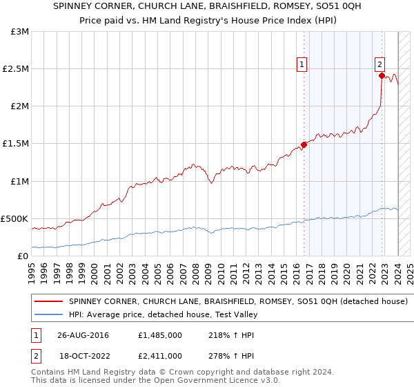 SPINNEY CORNER, CHURCH LANE, BRAISHFIELD, ROMSEY, SO51 0QH: Price paid vs HM Land Registry's House Price Index