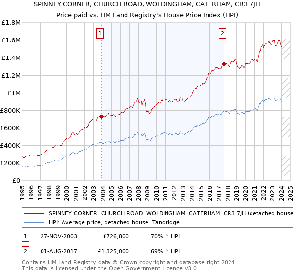 SPINNEY CORNER, CHURCH ROAD, WOLDINGHAM, CATERHAM, CR3 7JH: Price paid vs HM Land Registry's House Price Index