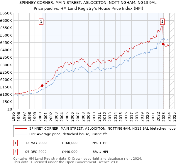 SPINNEY CORNER, MAIN STREET, ASLOCKTON, NOTTINGHAM, NG13 9AL: Price paid vs HM Land Registry's House Price Index