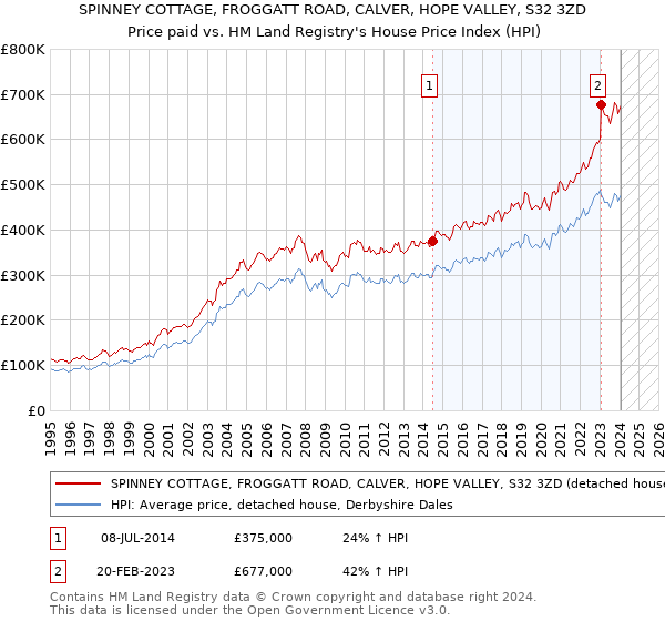 SPINNEY COTTAGE, FROGGATT ROAD, CALVER, HOPE VALLEY, S32 3ZD: Price paid vs HM Land Registry's House Price Index