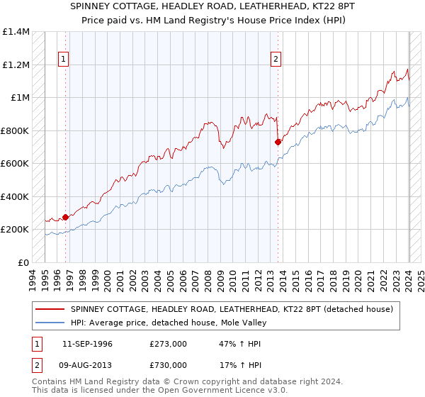 SPINNEY COTTAGE, HEADLEY ROAD, LEATHERHEAD, KT22 8PT: Price paid vs HM Land Registry's House Price Index