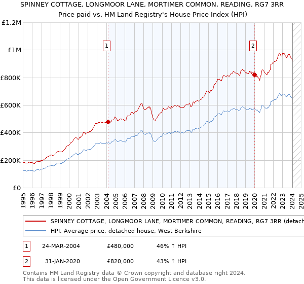SPINNEY COTTAGE, LONGMOOR LANE, MORTIMER COMMON, READING, RG7 3RR: Price paid vs HM Land Registry's House Price Index