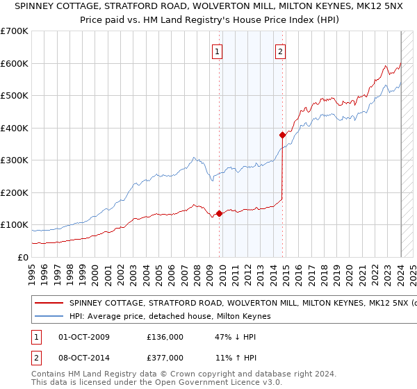 SPINNEY COTTAGE, STRATFORD ROAD, WOLVERTON MILL, MILTON KEYNES, MK12 5NX: Price paid vs HM Land Registry's House Price Index