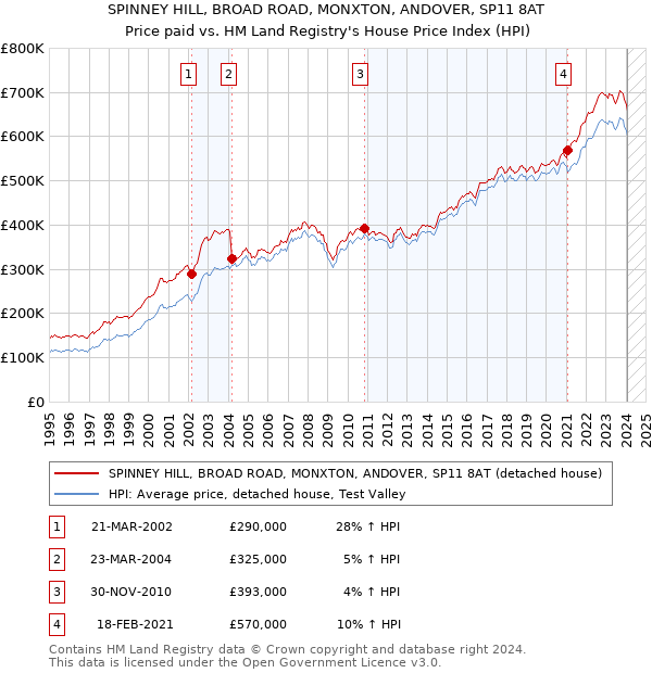 SPINNEY HILL, BROAD ROAD, MONXTON, ANDOVER, SP11 8AT: Price paid vs HM Land Registry's House Price Index