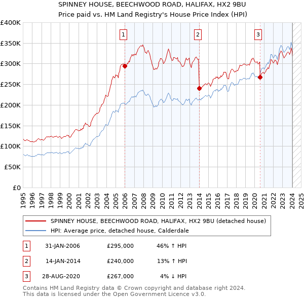 SPINNEY HOUSE, BEECHWOOD ROAD, HALIFAX, HX2 9BU: Price paid vs HM Land Registry's House Price Index