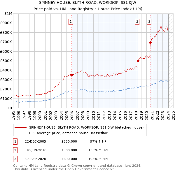 SPINNEY HOUSE, BLYTH ROAD, WORKSOP, S81 0JW: Price paid vs HM Land Registry's House Price Index
