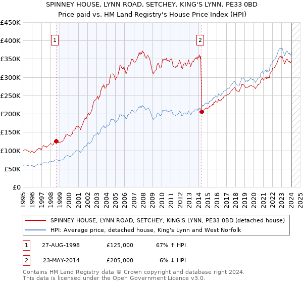 SPINNEY HOUSE, LYNN ROAD, SETCHEY, KING'S LYNN, PE33 0BD: Price paid vs HM Land Registry's House Price Index