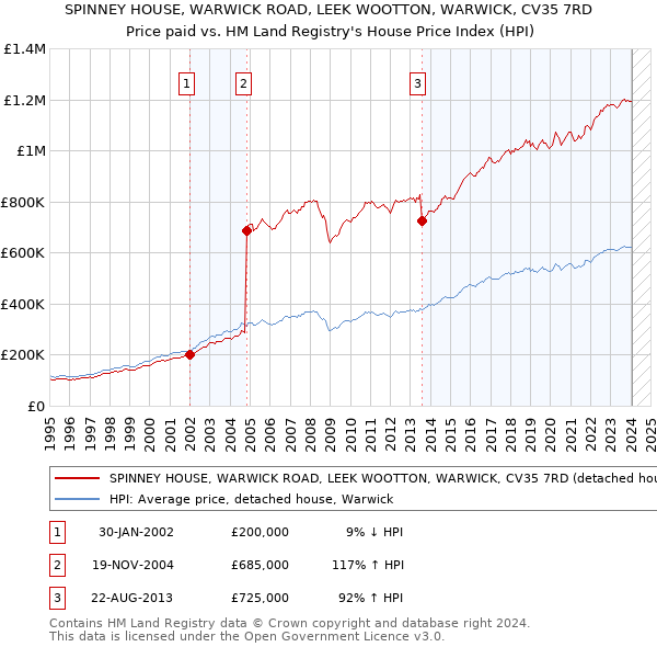 SPINNEY HOUSE, WARWICK ROAD, LEEK WOOTTON, WARWICK, CV35 7RD: Price paid vs HM Land Registry's House Price Index