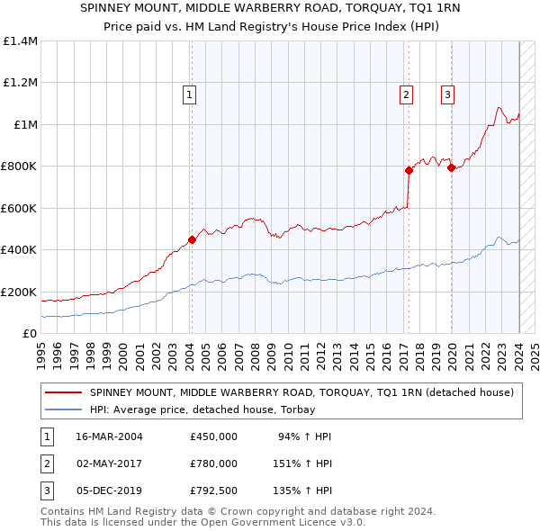 SPINNEY MOUNT, MIDDLE WARBERRY ROAD, TORQUAY, TQ1 1RN: Price paid vs HM Land Registry's House Price Index
