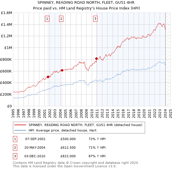 SPINNEY, READING ROAD NORTH, FLEET, GU51 4HR: Price paid vs HM Land Registry's House Price Index