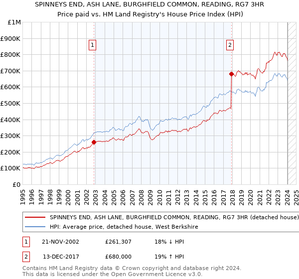 SPINNEYS END, ASH LANE, BURGHFIELD COMMON, READING, RG7 3HR: Price paid vs HM Land Registry's House Price Index